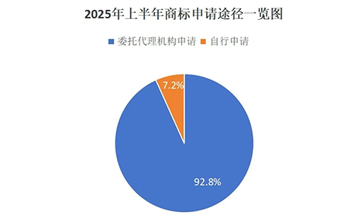 兴庆用商标局数据说明商标代理机构存在的重要性，九成以上的商标申请是通过代理机构代为办理。